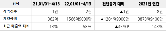 공급계약 공시 현황