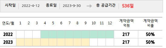 공급계약 기간 및 기간별 추정 계약금액