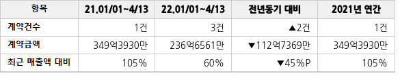 공급계약 공시 현황