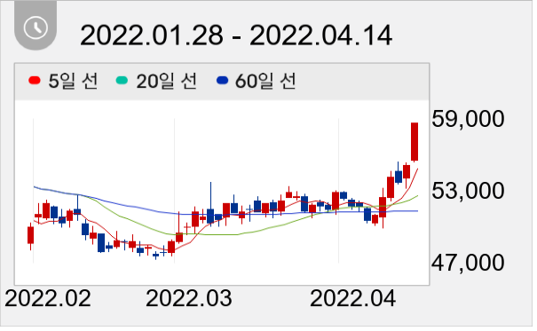 LS 일봉 주가차트