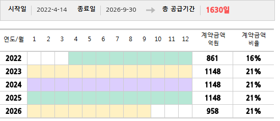 공급계약 기간 및 기간별 추정 계약금액