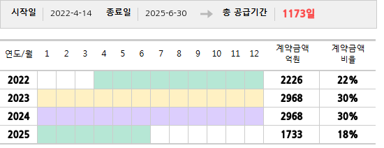 공급계약 기간 및 기간별 추정 계약금액