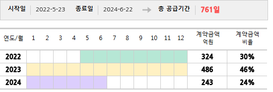 공급계약 기간 및 기간별 추정 계약금액