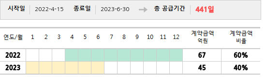 공급계약 기간 및 기간별 추정 계약금액
