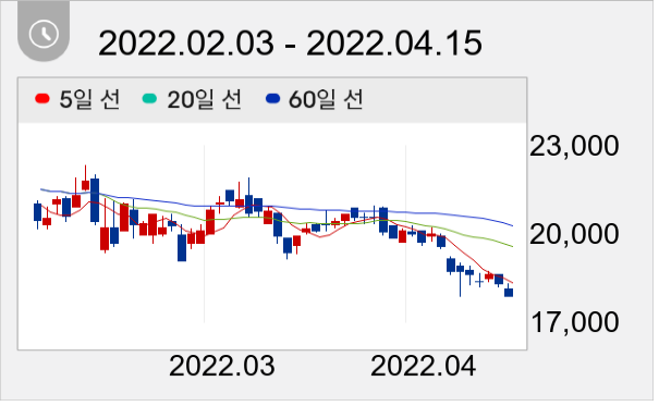 유일에너테크 일봉 주가차트
