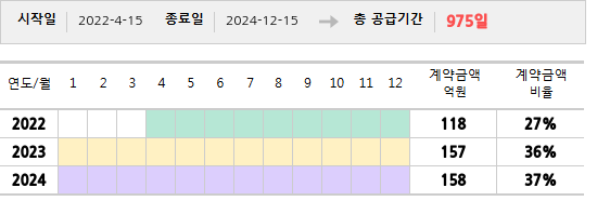 공급계약 기간 및 기간별 추정 계약금액