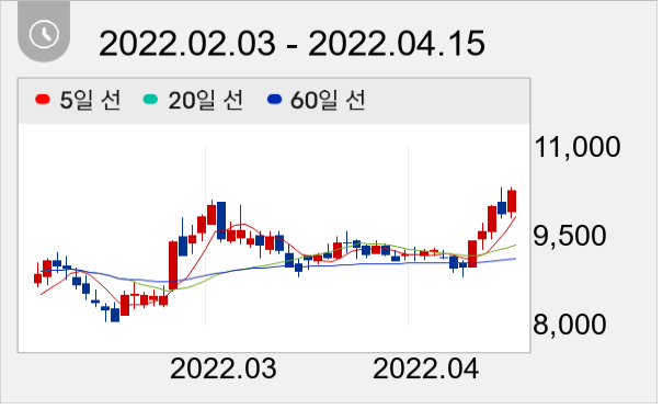 HSD엔진 일봉 주가차트