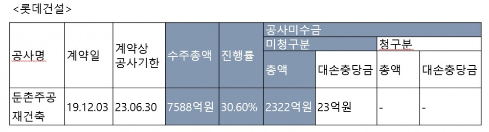롯데건설 '21 사업보고서