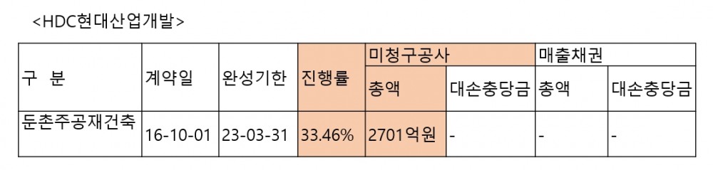 현대산업개발 '21 사업보고서