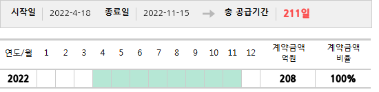 공급계약 기간 및 기간별 추정 계약금액