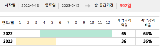 공급계약 기간 및 기간별 추정 계약금액