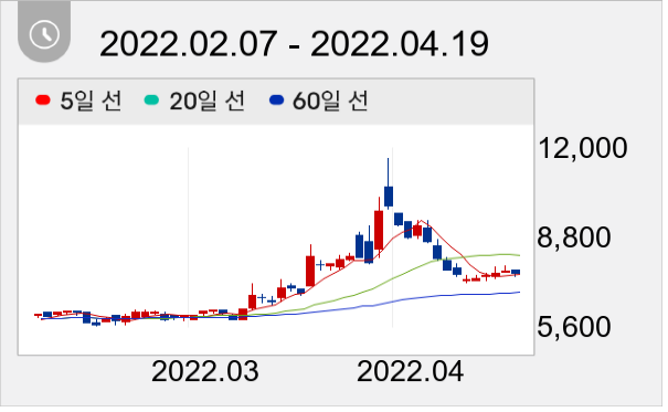시공테크 일봉 주가차트