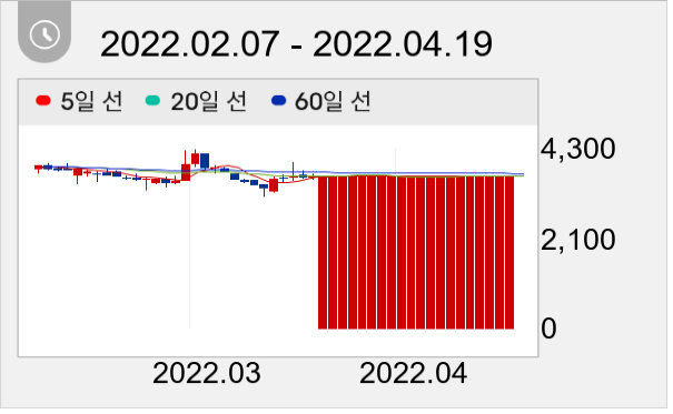 휴먼엔 일봉 주가차트