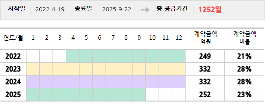 공급계약 기간 및 기간별 추정 계약금액