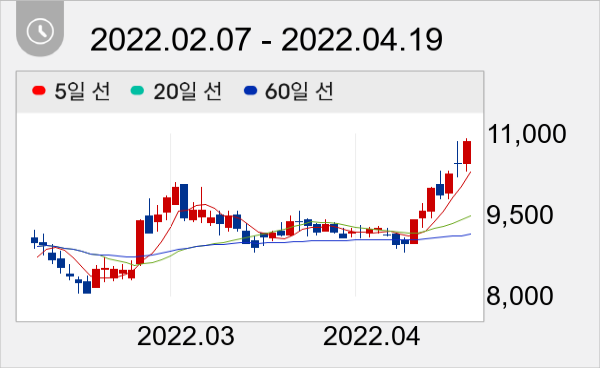 HSD엔진 일봉 주가차트