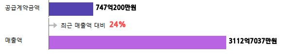 계약금액