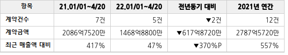 공급계약 공시 현황