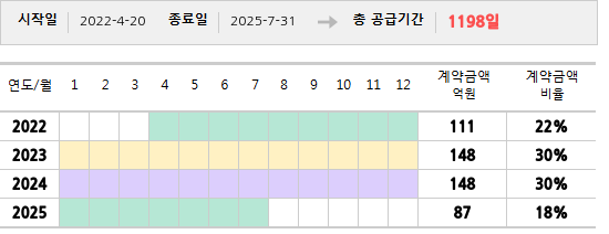 공급계약 기간 및 기간별 추정 계약금액