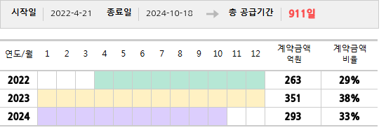 공급계약 기간 및 기간별 추정 계약금액