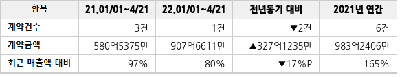 공급계약 공시 현황