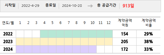 공급계약 기간 및 기간별 추정 계약금액