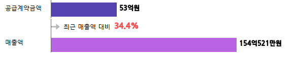 계약금액