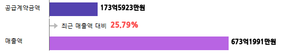 계약금액