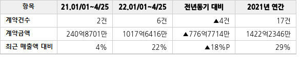 공급계약 공시 현황
