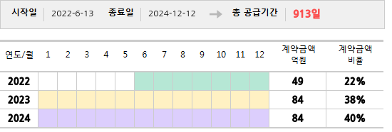 공급계약 기간 및 기간별 추정 계약금액