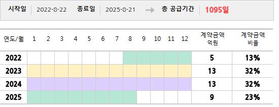 공급계약 기간 및 기간별 추정 계약금액