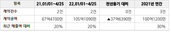 공급계약 공시 현황