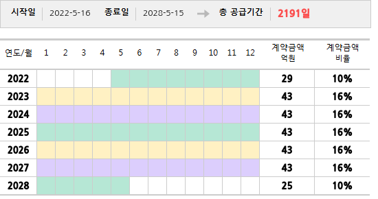공급계약 기간 및 기간별 추정 계약금액
