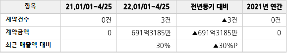 공급계약 공시 현황