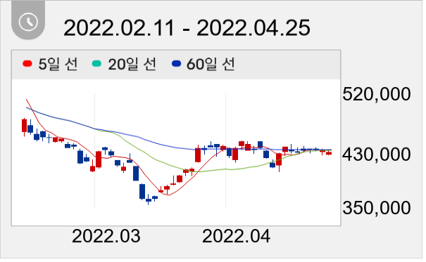LG에너지솔루션 일봉 주가차트