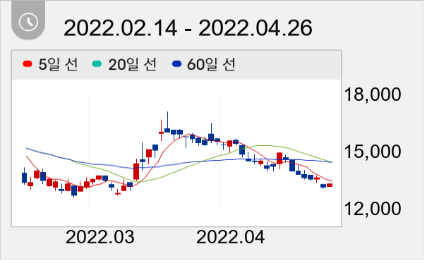 위세아이텍 일봉 주가차트