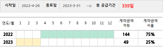 공급계약 기간 및 기간별 추정 계약금액