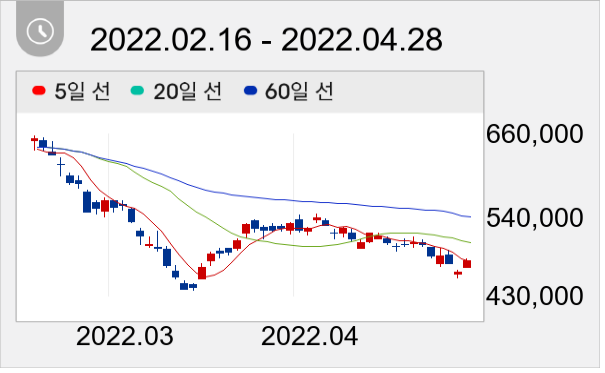 LG화학 일봉 주가차트