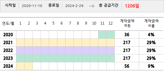 공급계약 기간 및 기간별 추정 계약금액
