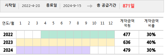 공급계약 기간 및 기간별 추정 계약금액