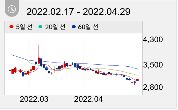 나인테크 일봉 주가차트