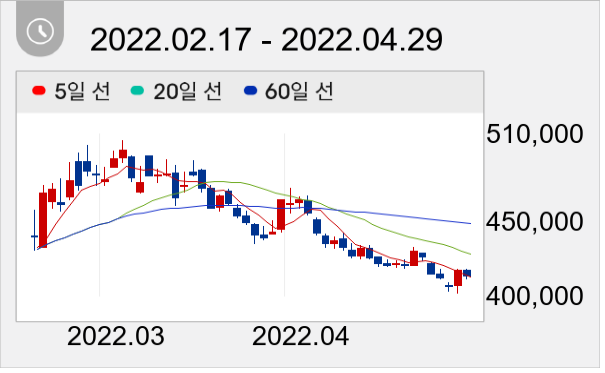 효성티앤씨 일봉 주가차트