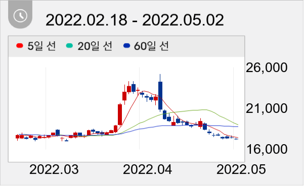 KG이니시스 일봉 주가차트