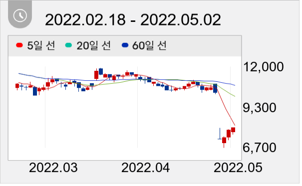 예스티 일봉 주가차트