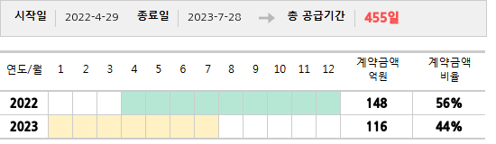 공급계약 기간 및 기간별 추정 계약금액