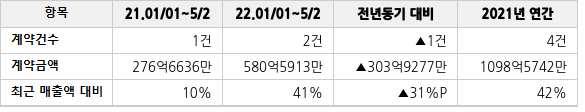 공급계약 공시 현황