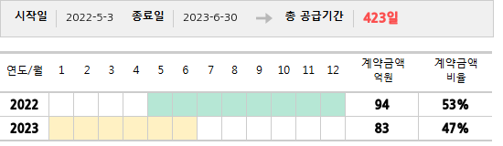 공급계약 기간 및 기간별 추정 계약금액