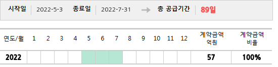 공급계약 기간 및 기간별 추정 계약금액