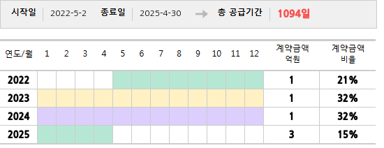 공급계약 기간 및 기간별 추정 계약금액