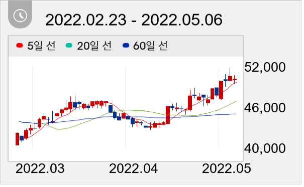 LS ELECTRIC 일봉 주가차트
