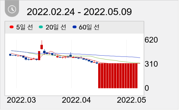 중앙디앤엠 일봉 주가차트